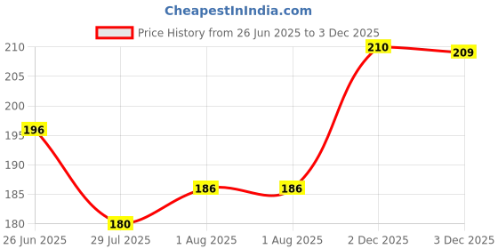 flipkart.com idencis Maintenance Box Chip Ep C9345 for use in L8050 L5150 L5160 L18050 L15050 Green Ink Toner Price History Graph from 26 Jun 2025 to 3 Dec 2025