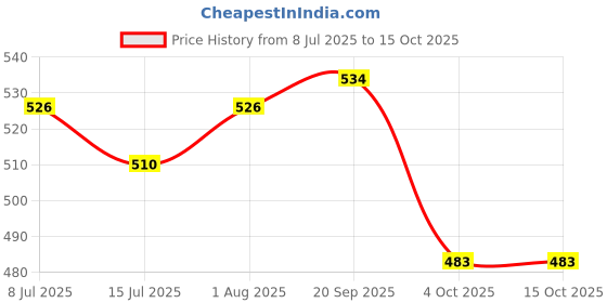 flipkart.com idencis MC-G02 Maintenance Box for Canon GM2070, G5070, G6070, G1020, 2020, 2060, G3060 White Ink Toner Price History Graph from 8 Jul 2025 to 15 Oct 2025