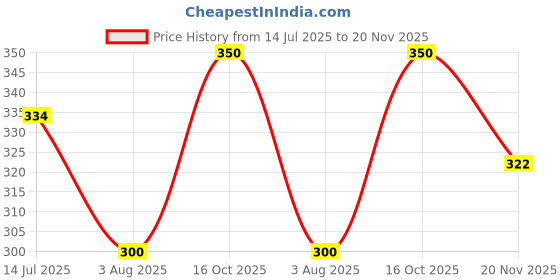 flipkart.com idencis original Paper Delivery OutPut Tray Hp Laserjet Pro-M1130,M1132,M1136 Black Ink Cartridge Price History Graph from 14 Jul 2025 to 20 Nov 2025