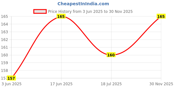 flipkart.com idencis Paper Output MAE Tray For Use In HP M1005, 3015, 3020, 3030 White Ink Cartridge Price History Graph from 3 Jun 2025 to 30 Nov 2025