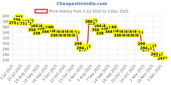 flipkart.com ident enterprise Gas Camp Stove ident enterprise Price History Graph from 5 Jul 2025 to 5 Dec 2025
