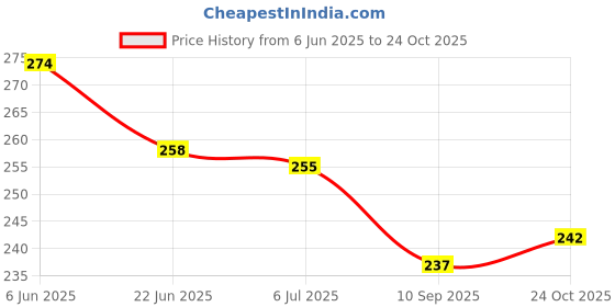 flipkart.com mg tranding idget Worm Toy?Sensory Toys for Kids?Funny Pocket Fidget Toy mg tranding Price History Graph from 6 Jun 2025 to 24 Oct 2025