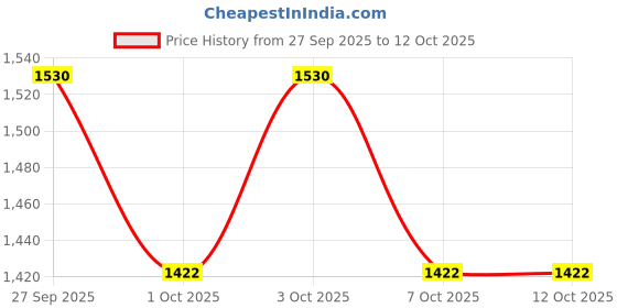 flipkart.com indian digital iDIGITAL Multilayer Shelf Movable and Rotatable Kitchen Trolley Two(2) Layer Iron Kitchen Trolley indian digital Price History Graph from 27 Sep 2025 to 12 Oct 2025