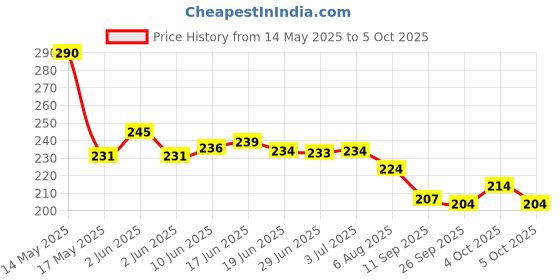 flipkart.com idika Mattress Lifter Tool Pack of 2 Mattress Lifter Tool,Bedsheet Tucker Tool,Bed Making Tool-Tuck Sheets Non-magnetic Line Level idika Price History Graph from 14 May 2025 to 4 Oct 2025