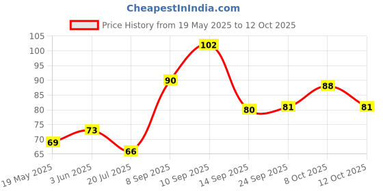 flipkart.com idika Set Top Box Stand for TV Wall Mount Plastic Wall Shelf idika Price History Graph from 19 May 2025 to 12 Oct 2025