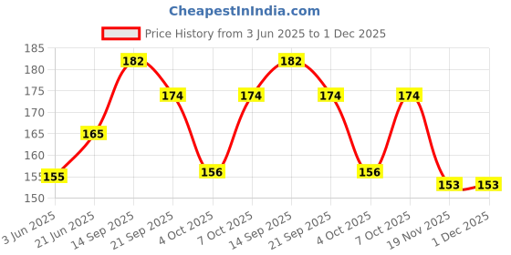 flipkart.com idika Stainless Steel Gulak Round Shape Coin Bank idika Price History Graph from 3 Jun 2025 to 30 Nov 2025