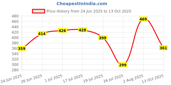flipkart.com idol God Khatu Shyam Ji Statue for home temple car dashboard sudAya Decorative Showpiece - 8 cm sudaya Price History Graph from 24 Jun 2025 to 13 Oct 2025