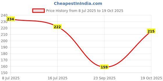 flipkart.com idolart KEDARNATH TEMPLE MINIATURE Decorative Showpiece - 14 cm idolart Price History Graph from 8 Jul 2025 to 19 Oct 2025