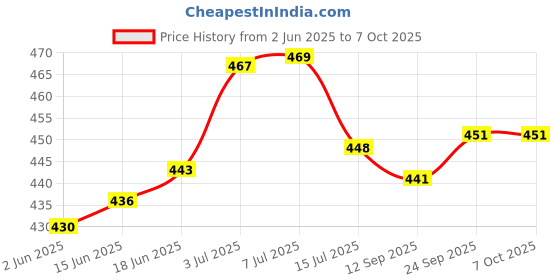 flipkart.com idoleshop 2 in 1 Lithium Long Range Led With 2400mAh Battery Torch idoleshop Price History Graph from 2 Jun 2025 to 7 Oct 2025