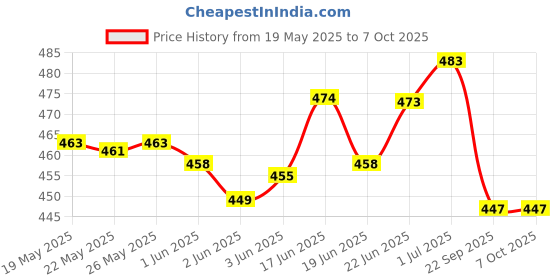 flipkart.com idoleshop 2 IN 1 Rechargeable Waterproof Dual Mode Long Range to 1 KM Flashlight 3000mAh 8 hrs Torch Emergency Light idoleshop Price History Graph from 19 May 2025 to 7 Oct 2025