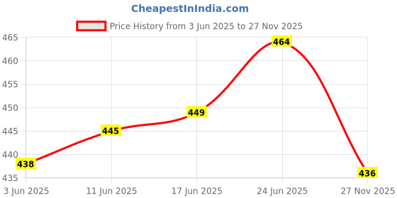 flipkart.com idoleshop 2 Tube Heavy Duty Table Light with Electric Charging Rechargeable 8 hrs Bulb Emergency Light idoleshop Price History Graph from 3 Jun 2025 to 27 Nov 2025