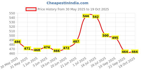 flipkart.com idoleshop 3 Color Led Rechargeable Night Lamp, With Eye Care, With Pen & Phone Holder Study Lamp idoleshop Price History Graph from 30 May 2025 to 19 Oct 2025