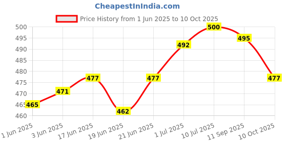 flipkart.com idoleshop 3 Lighting Color Mode Led Desk Lamp, Rechargeable Study Lamp, With Eye Protect Study Lamp idoleshop Price History Graph from 1 Jun 2025 to 10 Oct 2025