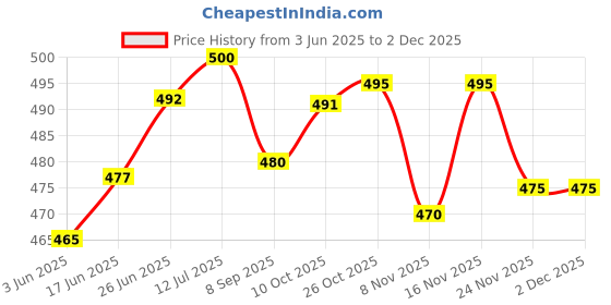 flipkart.com idoleshop 360 Degree Flexible Neck, Touch Switch Rechargeable Desk Eye Protection Study Lamp idoleshop Price History Graph from 3 Jun 2025 to 2 Dec 2025