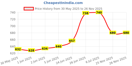 flipkart.com idoleshop 50 Watt Laser Light Long Range Blinker LED Torch with 2000 MAH Battery Torch idoleshop Price History Graph from 30 May 2025 to 25 Nov 2025