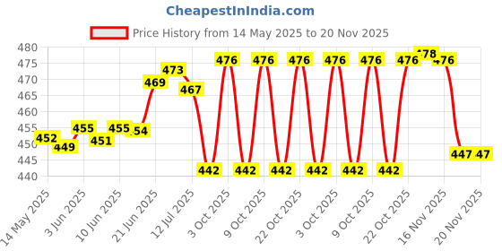 flipkart.com idoleshop 50W Dual Mode Power Full Rechargeable Long Range Up to 1 Km With BackLight 6 hrs Torch Emergency Light idoleshop Price History Graph from 14 May 2025 to 19 Nov 2025
