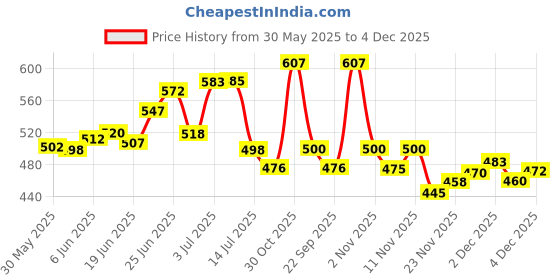 flipkart.com idoleshop 50W Long Range Search Light LED Flashlight Aluminum Body Torch idoleshop Price History Graph from 30 May 2025 to 4 Dec 2025