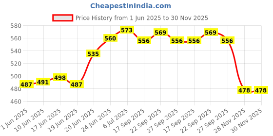 flipkart.com idoleshop 666A Portable Eye Protection Led Desk Lamp - Foldable & Rechargeable 2 Study Lamp idoleshop Price History Graph from 1 Jun 2025 to 30 Nov 2025