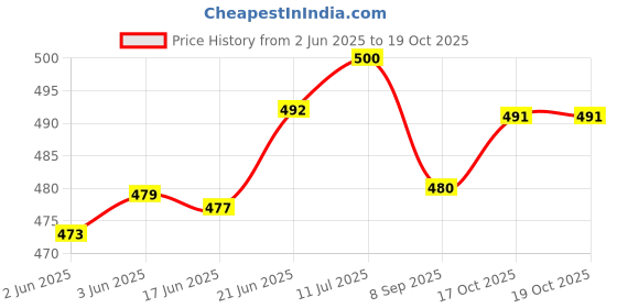 flipkart.com idoleshop Acrylonitrile Butadiene Styrene 3 Color Rechargeable for Study with Phone Holder Study Lamp idoleshop Price History Graph from 2 Jun 2025 to 19 Oct 2025