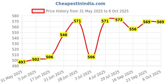 flipkart.com idoleshop Clip Lamp Rechargeable Desk Lamp with Desk Clip Lamp and 3 Lighting Step Study Lamp idoleshop Price History Graph from 31 May 2025 to 5 Oct 2025