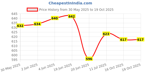 flipkart.com idoleshop Desk Light with 3 Shades Touch Control Light and Mobile Holder Design Study Lamp idoleshop Price History Graph from 30 May 2025 to 19 Oct 2025