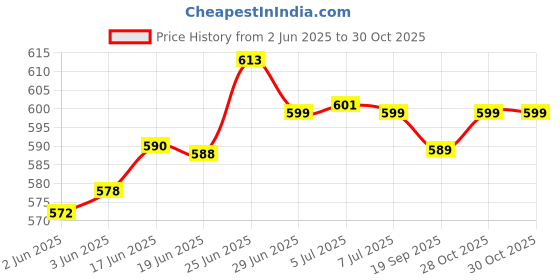 flipkart.com idoleshop Desk Light with 3 Shades Touch Control Light and Mobile Holder Design With Night light Table Lamp idoleshop Price History Graph from 2 Jun 2025 to 29 Oct 2025