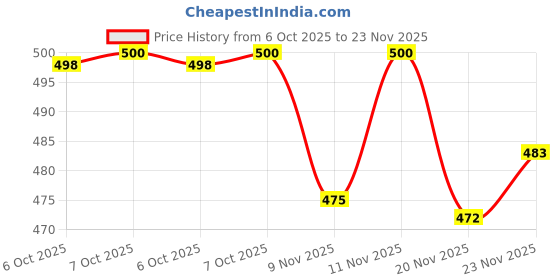 flipkart.com idoleshop Electric & Solar 4 Tube 360 Degree Extra Bright 7 hrs Lantern Emergency Light idoleshop Price History Graph from 6 Oct 2025 to 23 Nov 2025