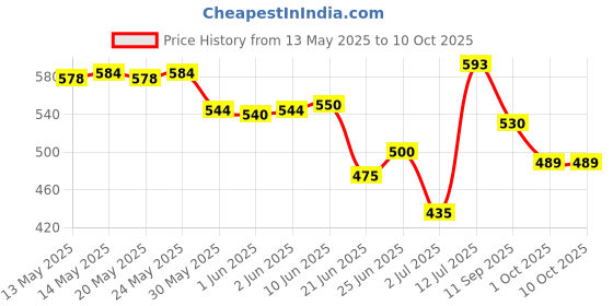 flipkart.com idoleshop High Bright 4 Tube 360 Degree Extra Bright with Charging Rechargeable 7 hrs Lantern Emergency Light idoleshop Price History Graph from 13 May 2025 to 9 Oct 2025