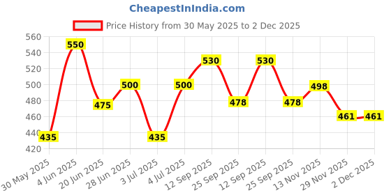 flipkart.com idoleshop High Quality 4 Tube 360 Degree Extra Bright with Electric & Solar Rechargeable 7 hrs Lantern Emergency Light idoleshop Price History Graph from 30 May 2025 to 2 Dec 2025
