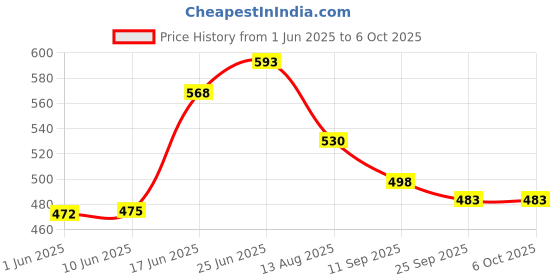 flipkart.com idoleshop High Quality 60 High-Bright LED Light with Android Charging Support Rechargeable With Solar 7 hrs Lantern Emergency Light idoleshop Price History Graph from 1 Jun 2025 to 5 Oct 2025