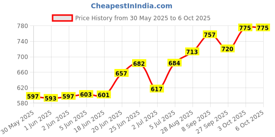 flipkart.com idoleshop HIGH QUALITY LONG RANGE BLINKER 2000 MAH BATTERY LASER LIGHT LED TORCH(50 WATTS) Torch idoleshop Price History Graph from 30 May 2025 to 6 Oct 2025