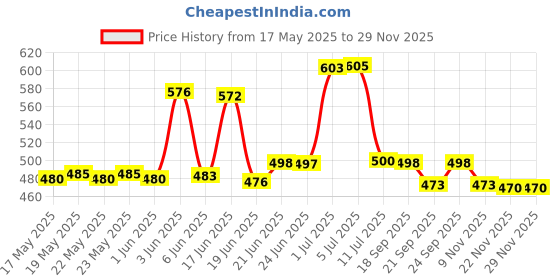 flipkart.com idoleshop Home Solar Emergency 4 Side Tube with Extra Bright 7 hrs Lantern Emergency Light idoleshop Price History Graph from 17 May 2025 to 29 Nov 2025