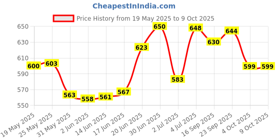 flipkart.com idoleshop LED Stand 360 Degree Flexible Rechargeable Advanced Pen and Mobile Holder Modern Touch Switch Desk Lamp for Decor Study Lamp idoleshop Price History Graph from 19 May 2025 to 9 Oct 2025