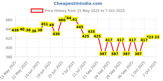 flipkart.com idoleshop Lithium Battery Long Range Led Light with 3000mAh Battery Torch idoleshop Price History Graph from 15 May 2025 to 6 Oct 2025
