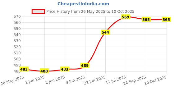 flipkart.com idoleshop Lithium Battery Rechargeable LED Touch On/Off Switch Touch Dimmer With Charging Wire Study Lamp idoleshop Price History Graph from 26 May 2025 to 10 Oct 2025