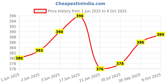flipkart.com idoleshop Mini Solar High Quality 36High-Bright LED Light with Android Charging Support Rechargeable Emergency Light with Solar 7 hrs Lantern Emergency Light idoleshop Price History Graph from 1 Jun 2025 to 9 Oct 2025