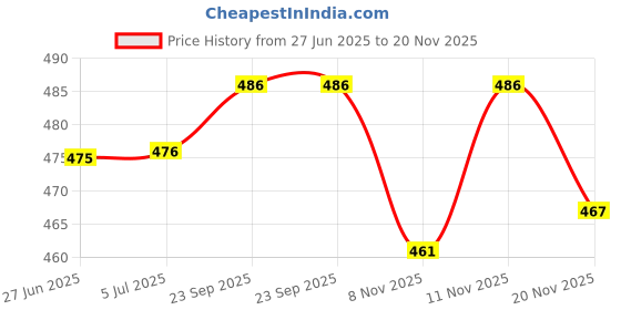 flipkart.com idoleshop ® Dual Mode Power Full Led Rechargeable Torch Light Up to 900 Meter Range 9 hrs Torch Emergency Light idoleshop Price History Graph from 27 Jun 2025 to 20 Nov 2025