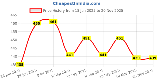 flipkart.com idoleshop RECHARGEABLE HIGH BRIGHT LED TORCH TWO IN ONE FLASH LIGHT WITH BACK LIGHT TORCH Torch idoleshop Price History Graph from 18 Jun 2025 to 20 Nov 2025