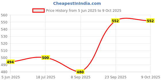 flipkart.com idoleshop Rechargeable LED Touch On/Off Study Desk and Night Lamp for Student Study Lamp idoleshop Price History Graph from 5 Jun 2025 to 9 Oct 2025