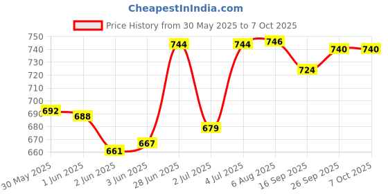 flipkart.com idoleshop Rechargeable LED Touch On/Off Switch Desk Table Lamp Study Lamp idoleshop Price History Graph from 30 May 2025 to 7 Oct 2025