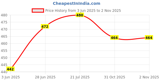 flipkart.com idoleshop Rechargeable Table Lamp Touch Switch Eye Protection Lamp Table Lamp idoleshop Price History Graph from 3 Jun 2025 to 1 Nov 2025