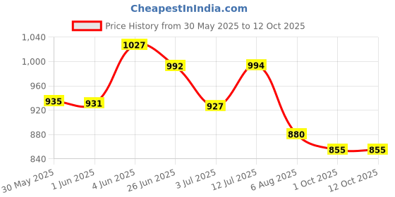 flipkart.com idoleshop Rocklight 40 Watts AC/DC Smart Led Bulb cum Emergency Light(Pack of 4) 8 hrs Bulb Emergency Light idoleshop Price History Graph from 30 May 2025 to 12 Oct 2025