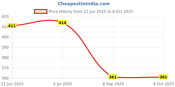flipkart.com idoleshop Single Disco Ball idoleshop Price History Graph from 21 Jun 2025 to 8 Oct 2025