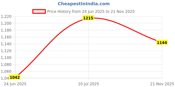 flipkart.com idoleshop SLTONEAI-931-HW 220 W Dry Iron idoleshop Price History Graph from 24 Jun 2025 to 21 Nov 2025