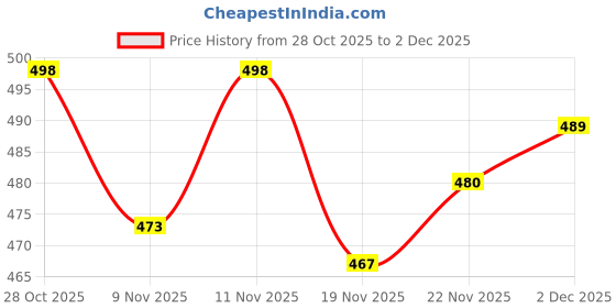 flipkart.com idoleshop Solar 4 Tube 360 Degree Extra Bright Emergency Light 7 hrs Lantern Emergency Light idoleshop Price History Graph from 28 Oct 2025 to 2 Dec 2025