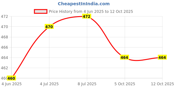 flipkart.com idoleshop Touch Switch Rechargeable Desk Lamp Eye Protection Lamp Table Lamp idoleshop Price History Graph from 4 Jun 2025 to 10 Oct 2025