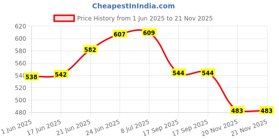 flipkart.com idoleshop TWO IN ONE RECHARGEABLE EMERGENCY LIGHT WITH TORCH WITH DUAL SOS BLINKER 6 hrs Lantern Emergency Light idoleshop Price History Graph from 1 Jun 2025 to 20 Nov 2025