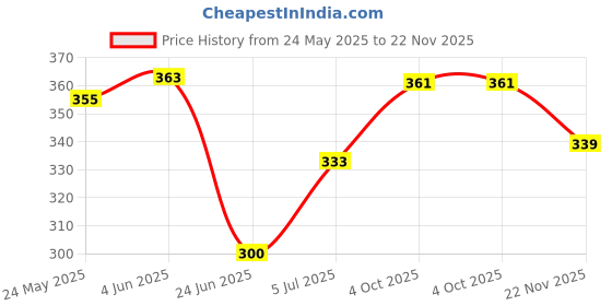 flipkart.com idoleshop USB and SOLAR Rechargeable Led Tube 8 hrs Lantern Emergency Light idoleshop Price History Graph from 24 May 2025 to 22 Nov 2025