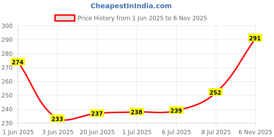 flipkart.com idolsplace 100 LEDs 5 m Multicolor Color Changing Disco Rice Lights idolsplace Price History Graph from 1 Jun 2025 to 6 Nov 2025