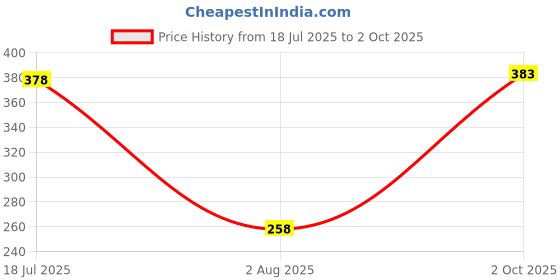 flipkart.com idolsplace Astadhatu Maha Shiv Nandi Idol for Good Luck and Success(100gms) Decorative Showpiece - 4 cm idolsplace Price History Graph from 18 Jul 2025 to 2 Oct 2025